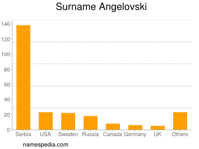 Familiennamen Angelovski