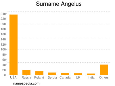 Familiennamen Angelus