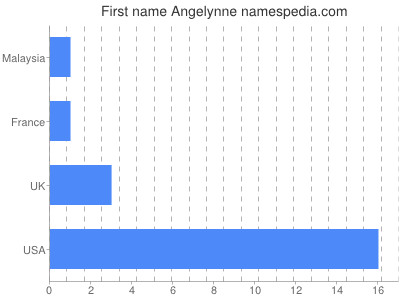 Vornamen Angelynne
