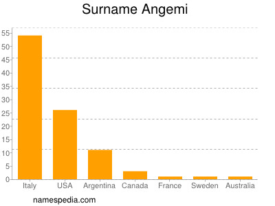 Familiennamen Angemi