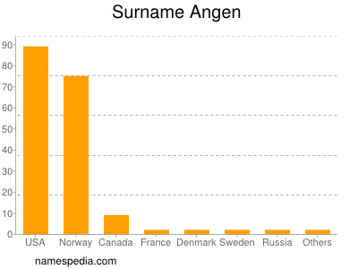 Familiennamen Angen