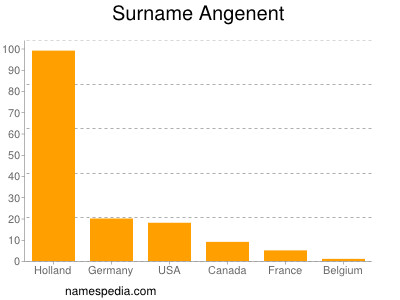 Familiennamen Angenent