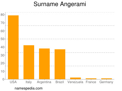 Familiennamen Angerami