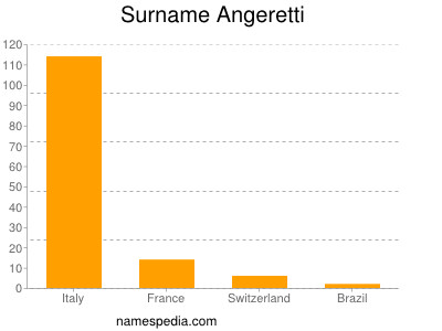 Familiennamen Angeretti