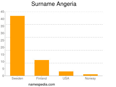Surname Angeria