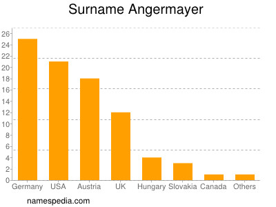 Familiennamen Angermayer