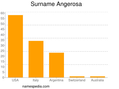 Familiennamen Angerosa