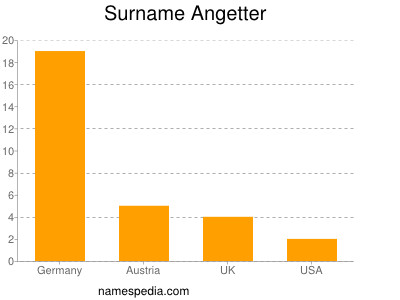 Familiennamen Angetter