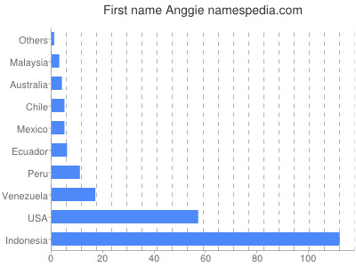 Given name Anggie