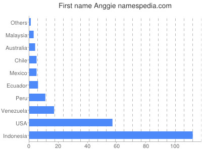 prenom Anggie