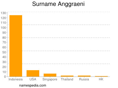 Familiennamen Anggraeni