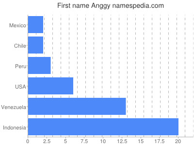 prenom Anggy