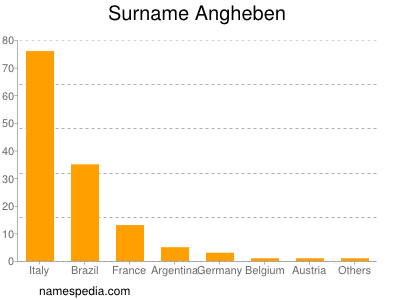 Familiennamen Angheben