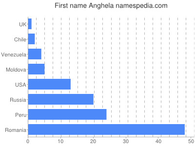 Vornamen Anghela