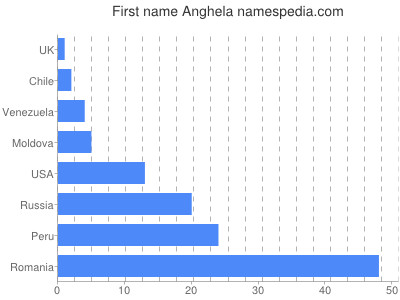 prenom Anghela