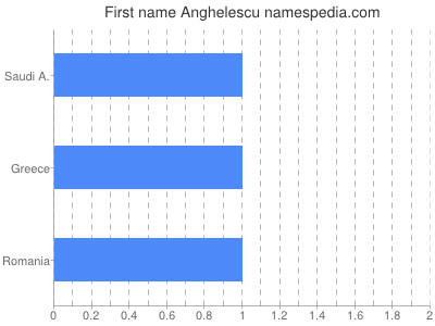 Given name Anghelescu