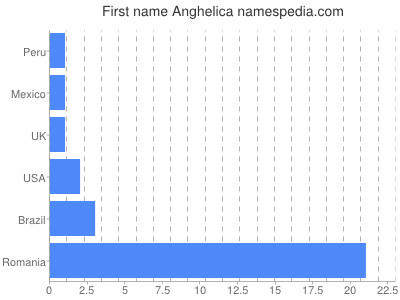 Vornamen Anghelica