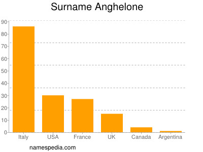 nom Anghelone