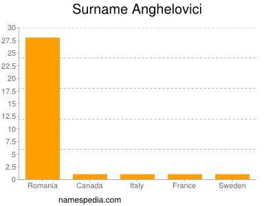 Familiennamen Anghelovici