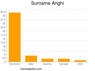 Familiennamen Anghi