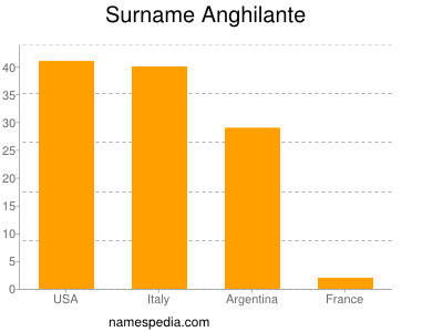 Familiennamen Anghilante