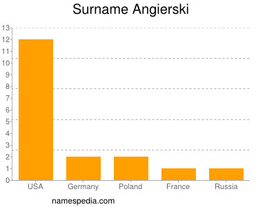 Familiennamen Angierski