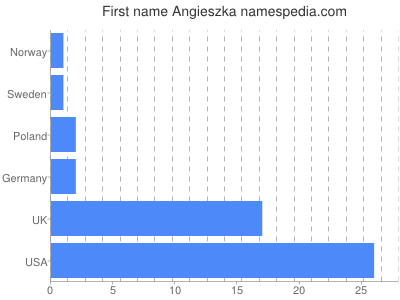 Given name Angieszka