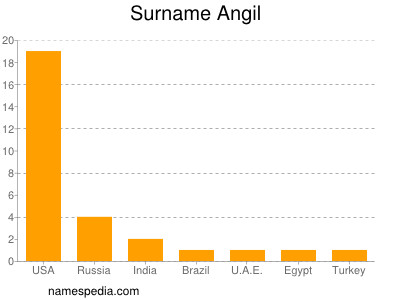 nom Angil