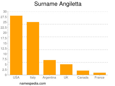 Familiennamen Angiletta
