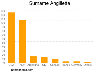 Familiennamen Angilletta