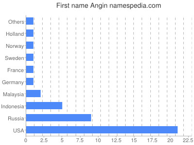 Vornamen Angin