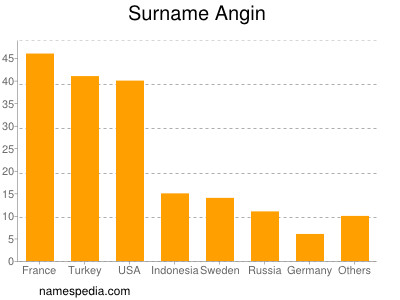 Familiennamen Angin