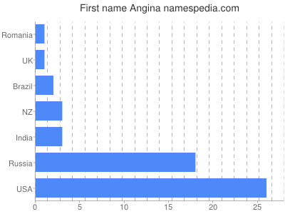 prenom Angina