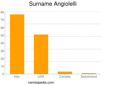 nom Angiolelli