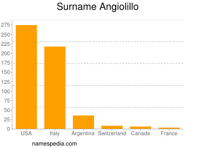 Familiennamen Angiolillo