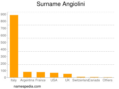 Surname Angiolini