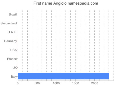 prenom Angiolo