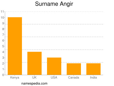 Familiennamen Angir