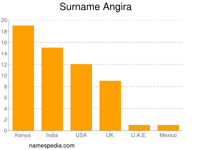 Familiennamen Angira