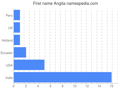 Vornamen Angita