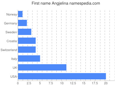 prenom Angjelina