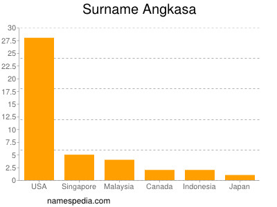 Familiennamen Angkasa