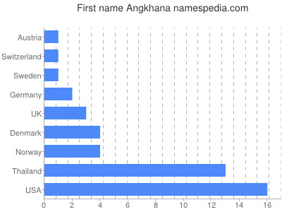 Vornamen Angkhana
