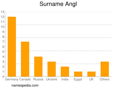 Familiennamen Angl