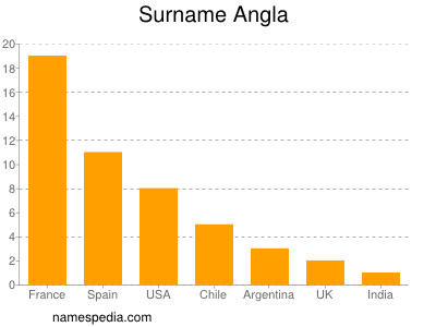 Familiennamen Angla