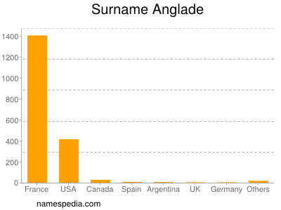 Familiennamen Anglade