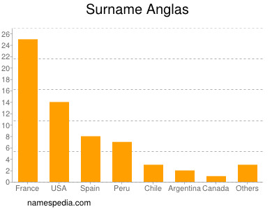 Surname Anglas