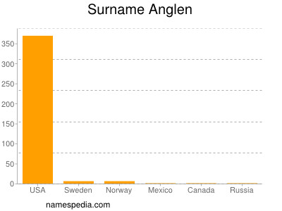 Surname Anglen