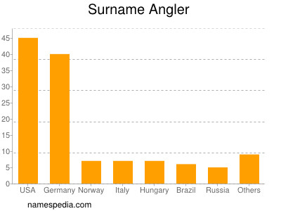 Familiennamen Angler