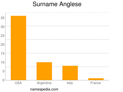 Familiennamen Anglese